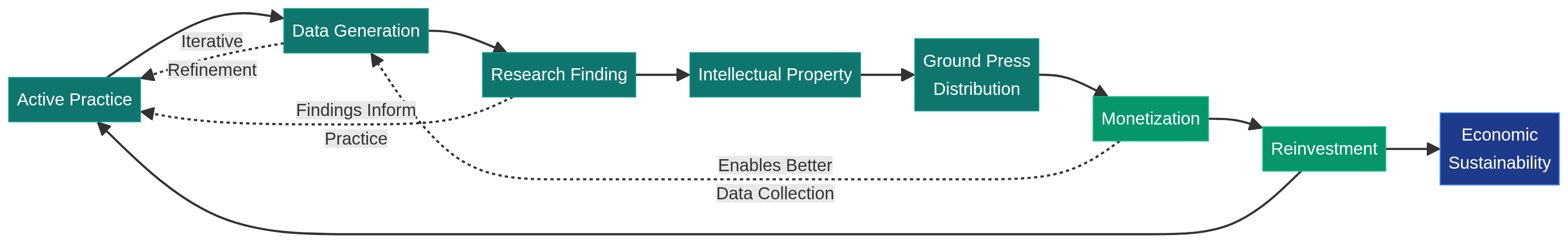 Practice-Generated Research Loop